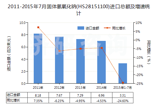 2011-2015年7月固體氫氧化鈉(HS28151100)進(jìn)口總額及增速統(tǒng)計(jì)